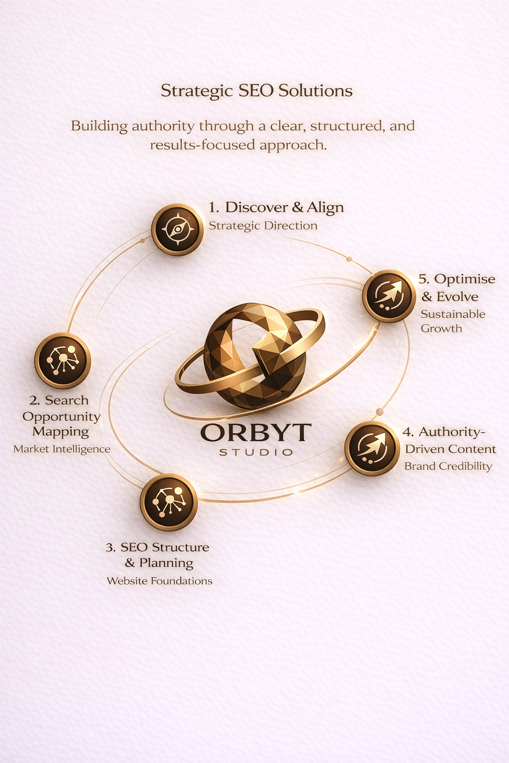 Diagram outlining five steps for effective SEO solutions by Orbyt.