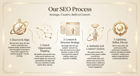 Flowchart illustrating an SEO process with steps: Discover, Research, Content, Authority, and Complete.