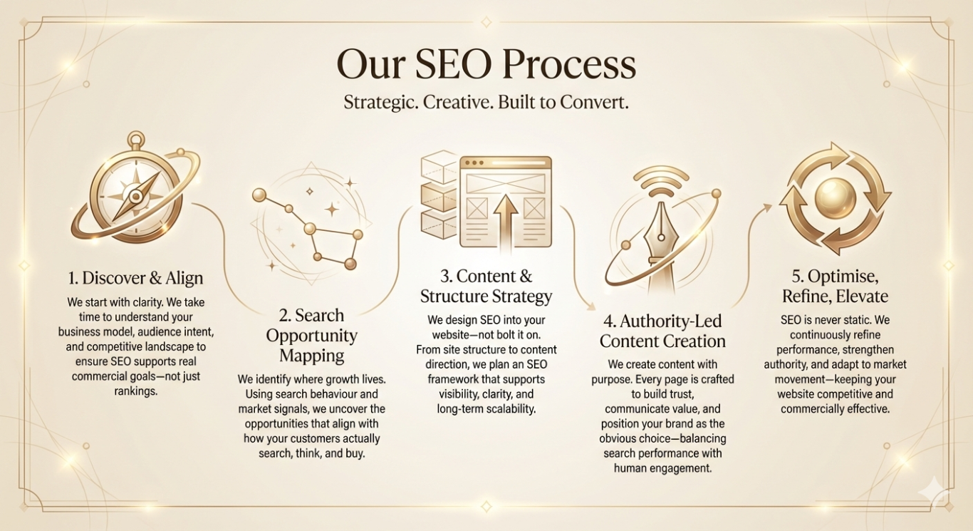 Diagram outlining the SEO process with steps: Research, Strategy, Content, and Completion.